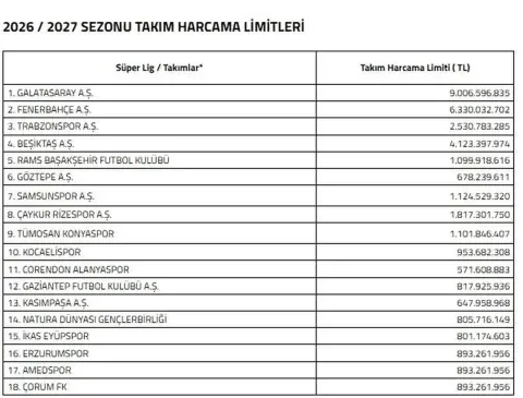 Süper Lig 2026-2027 Harcama Limitleri Açıklandı: Galatasaray Zirvede